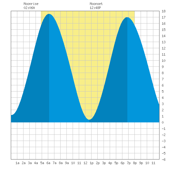 Coffins Point tide chart for Monday, May 23, 2022