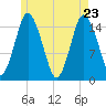 Coffins Point tide chart for Monday, May 23, 2022