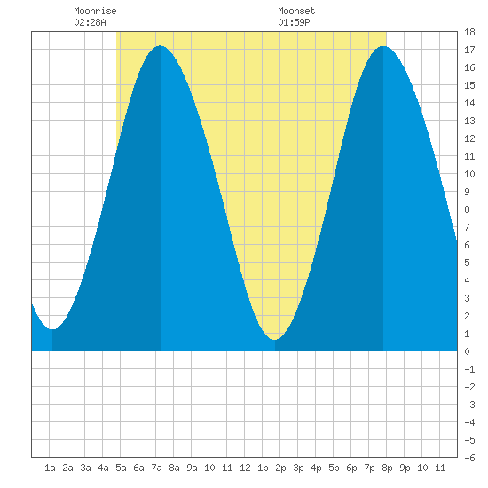 Coffins Point tide chart for Tuesday, May 24, 2022