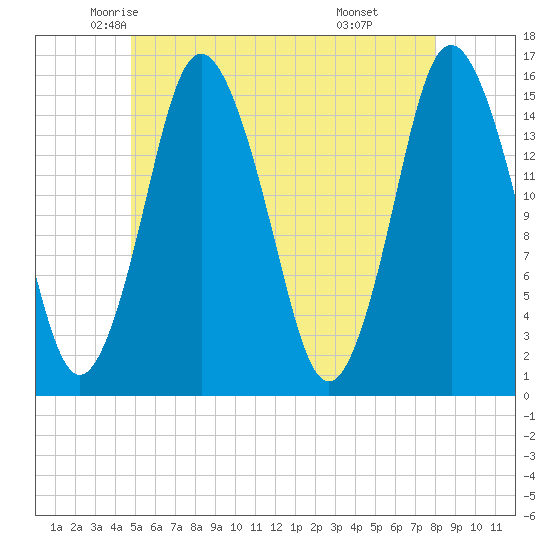 Coffins Point tide chart for Wednesday, May 25, 2022