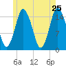Coffins Point tide chart for Wednesday, May 25, 2022