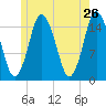 Coffins Point tide chart for Thursday, May 26, 2022