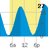 Coffins Point tide chart for Friday, May 27, 2022