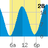 Coffins Point tide chart for Saturday, May 28, 2022