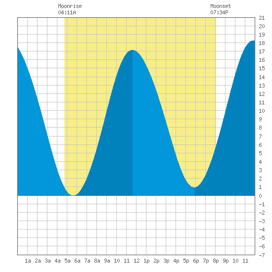 Coffins Point tide chart for Sunday, May 29, 2022
