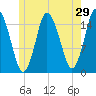 Coffins Point tide chart for Sunday, May 29, 2022