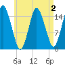 Coffins Point tide chart for Monday, May 2, 2022