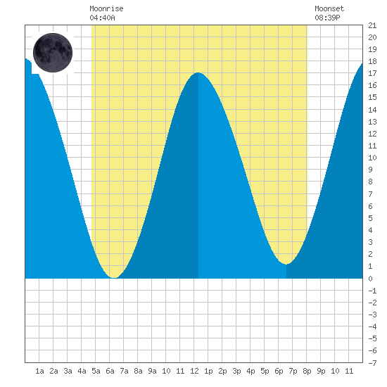 Coffins Point tide chart for Monday, May 30, 2022