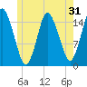 Coffins Point tide chart for Tuesday, May 31, 2022
