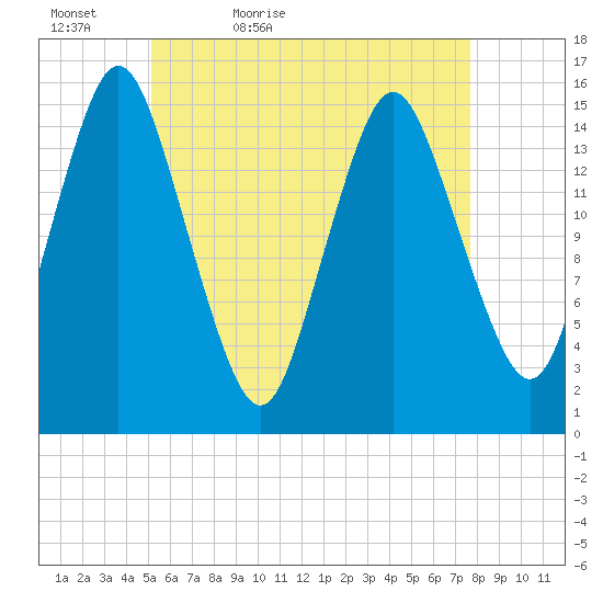 Coffins Point tide chart for Friday, May 6, 2022