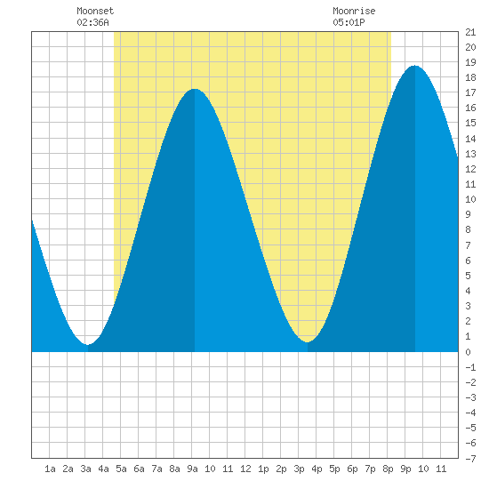 Coffins Point tide chart for Saturday, June 11, 2022