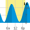 Coffins Point tide chart for Saturday, June 11, 2022
