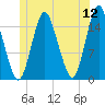 Coffins Point tide chart for Sunday, June 12, 2022