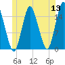 Coffins Point tide chart for Monday, June 13, 2022