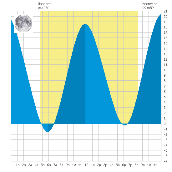 Coffins Point tide chart for Tuesday, June 14, 2022