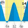 Coffins Point tide chart for Tuesday, June 14, 2022