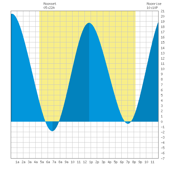 Coffins Point tide chart for Wednesday, June 15, 2022