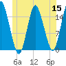 Coffins Point tide chart for Wednesday, June 15, 2022