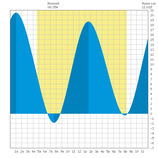 Coffins Point tide chart for Thursday, June 16, 2022