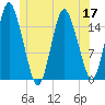 Coffins Point tide chart for Friday, June 17, 2022