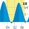 Coffins Point tide chart for Saturday, June 18, 2022