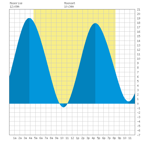 Coffins Point tide chart for Sunday, June 19, 2022