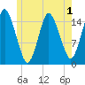 Coffins Point tide chart for Wednesday, June 1, 2022