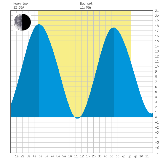 Coffins Point tide chart for Monday, June 20, 2022