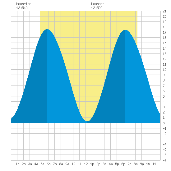 Coffins Point tide chart for Tuesday, June 21, 2022