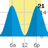 Coffins Point tide chart for Tuesday, June 21, 2022