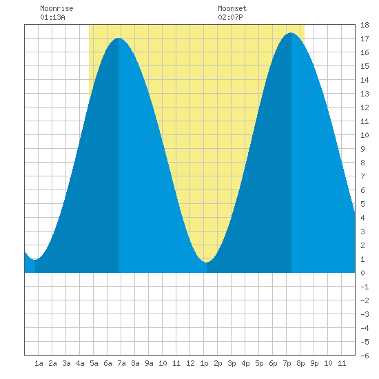 Coffins Point tide chart for Wednesday, June 22, 2022