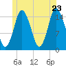 Coffins Point tide chart for Thursday, June 23, 2022