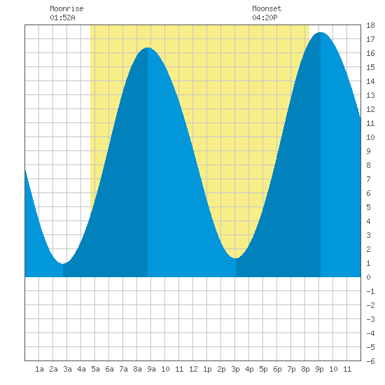Coffins Point tide chart for Friday, June 24, 2022