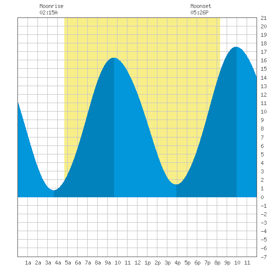 Coffins Point tide chart for Saturday, June 25, 2022
