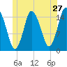 Coffins Point tide chart for Monday, June 27, 2022