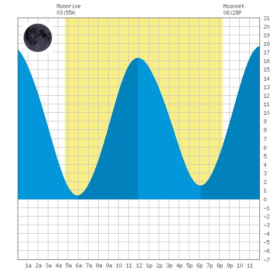 Coffins Point tide chart for Tuesday, June 28, 2022