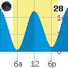 Coffins Point tide chart for Tuesday, June 28, 2022