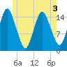 Coffins Point tide chart for Friday, June 3, 2022