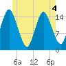 Coffins Point tide chart for Saturday, June 4, 2022