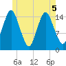 Coffins Point tide chart for Sunday, June 5, 2022
