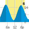Coffins Point tide chart for Monday, June 6, 2022