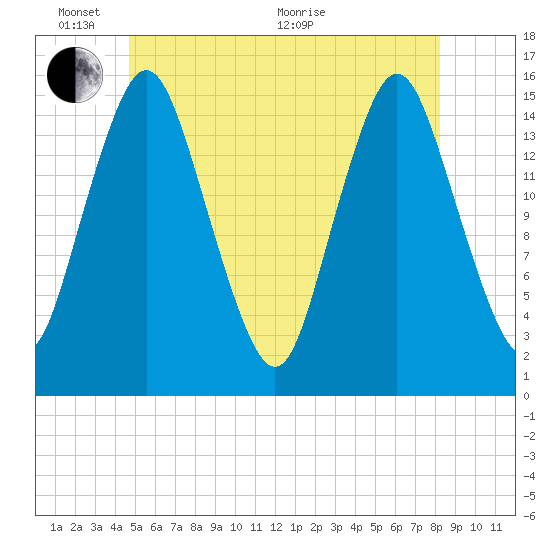 Coffins Point tide chart for Tuesday, June 7, 2022