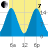 Coffins Point tide chart for Tuesday, June 7, 2022