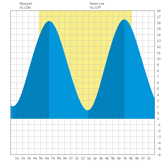 Coffins Point tide chart for Wednesday, June 8, 2022