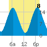 Coffins Point tide chart for Wednesday, June 8, 2022