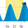 Coffins Point tide chart for Sunday, July 10, 2022