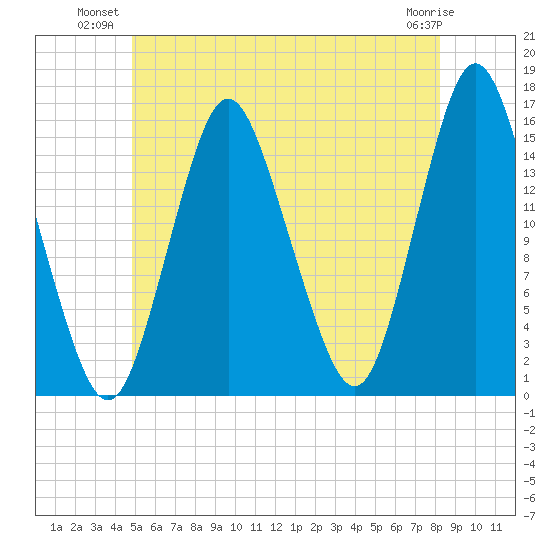 Coffins Point tide chart for Monday, July 11, 2022