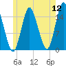 Coffins Point tide chart for Tuesday, July 12, 2022