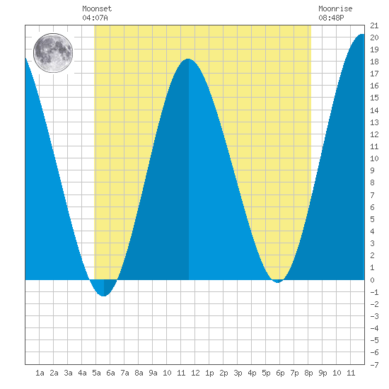Coffins Point tide chart for Wednesday, July 13, 2022