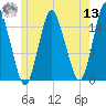 Coffins Point tide chart for Wednesday, July 13, 2022